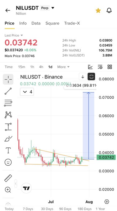 A Binance NIL/USDT perpetual futures chart shows NILION (NIL) trading at $0.03742, up 8.06%, with a 99.81% surge on the 4-hour timeframe as the price breaks out of a descending triangle pattern toward $0.0634, illustrating the "breaking out" move referenced in the post about adding $Nil on Binance.
