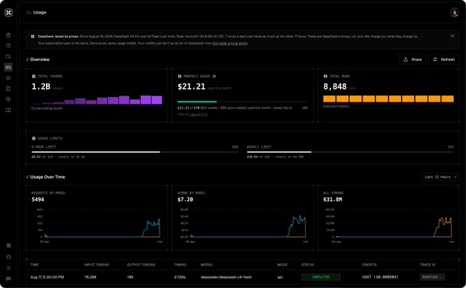 A CommandCodeAI Usage dashboard shows 1.2B total tokens used, a $21.21 monthly usage cost, and 8,848 total runs, matching the post celebrating the milestone on the Goat plan.