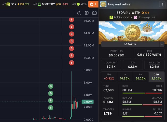 A screenshot of a Robinhood trading chart for the "$530A / WETH" token shows the buy and retire cryptocurrency with a price of $0.002901 and a massive 2,304% gain over 24 hours, supporting the claim of turning $3k into $70k in a single day.