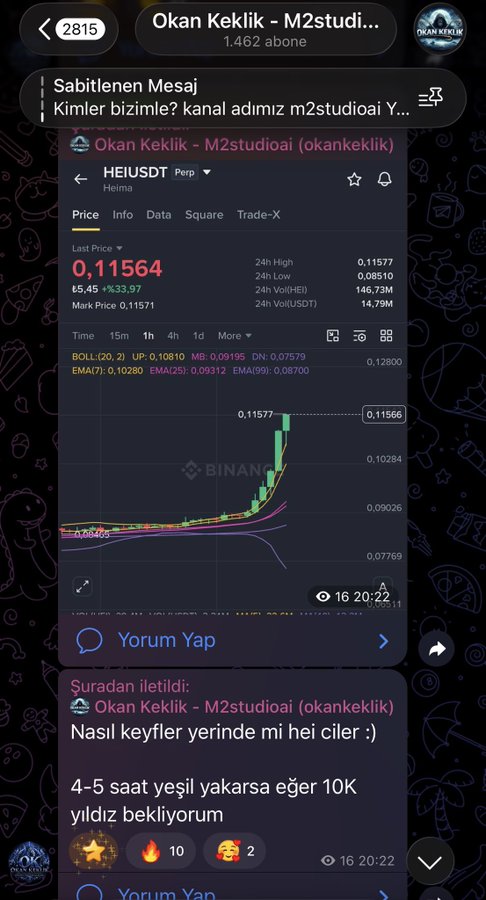 A Telegram post from "Okan Keklik - M2studioai" (1,462 subscribers) shares a Binance chart of $HEI/USDT showing a massive 33.97% surge to 0.11564, paired with the caption "Nasıl keyfler yerinde mi hei ciler :) / 4-5 saat yeşil yakarsa eğer 10K yıldız bekliyorum 😎," celebrating the 5x gain on the call shown against the channel's haters.