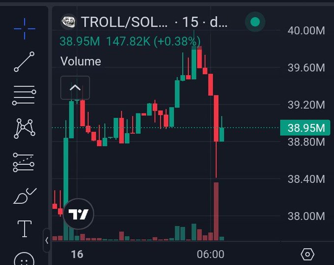 A TradingView candlestick chart displays TROLL/SOL at a current price of 38.95M, up 0.38% to 147.82K, showing a sharp recent decline toward the 38.80M support level after peaking near 40.00M, which visually supports the post's claim of the token testing a critical multi-year support floor.