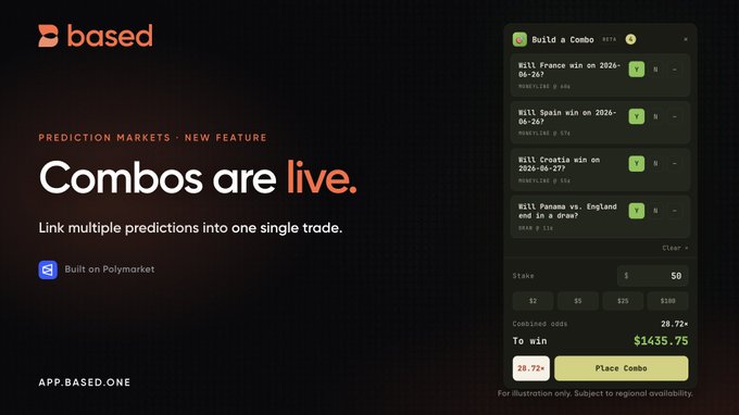 A promotional graphic for the prediction market app "Based" announcing the launch of a new feature called "Combos," which lets users link multiple predictions into a single trade. The image shows an example "Build a Combo" interface with four FIFA World Cup 2026 selections—including "Will France win in 2026," "Will Spain win in 2026," "Will Croatia win in 2026," and "Will Panama vs. England end in a draw"—each priced at 2, with a $50 stake yielding a potential $1,435.75 payout (28.72x).