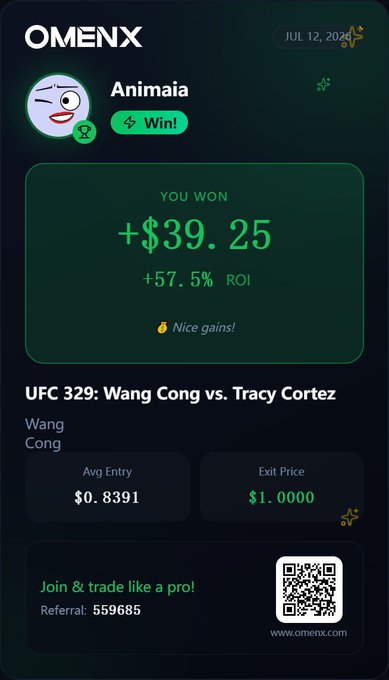 OmenX trading app screenshot showing a winning trade for user 'Animaia' on UFC 329: Wang Cong vs. Tracy Cortez, displaying a +$39.25 profit (+57.5% ROI) with a referral code 559685.