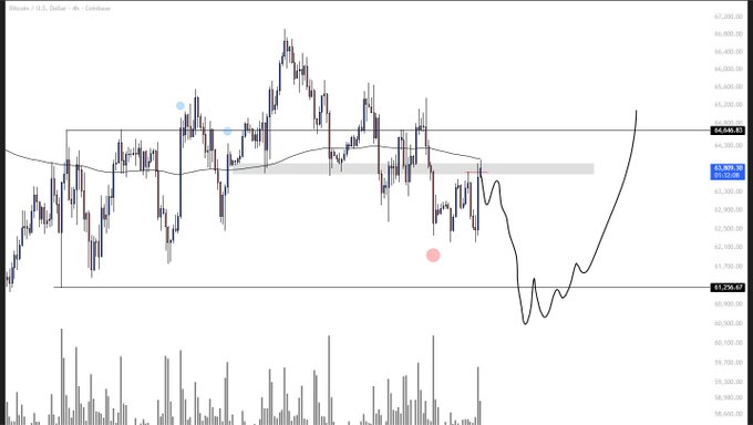 This Bitcoin (BTC/USD) chart shows price action below key resistance levels, with a projected bullish move if support at $61,256.67 holds. The accompanying post, "Still no reclaim. Price testing it.", directly relates to the current price failing to break above the indicated resistance.