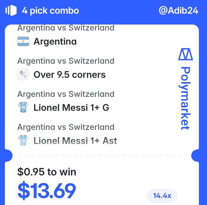 A Polymarket betting slip showing a 4-pick combo for an Argentina vs Switzerland match, including 'Over 9.5 corners', 'Lionel Messi 1+ G', and 'Lionel Messi 1+ Ast', offering a potential $13.69 win for a $0.95 bet at 14.4x odds.