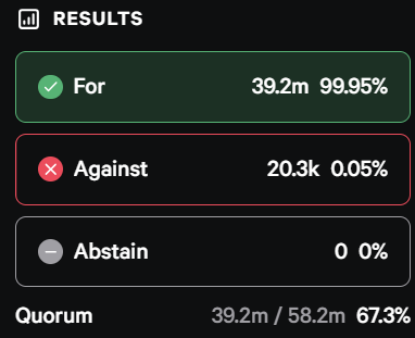 A voting results screen showing 'For' at 99.95% (39.2m), 'Against' at 0.05% (20.3k), Abstain at 0%, with quorum reached at 67.3%.