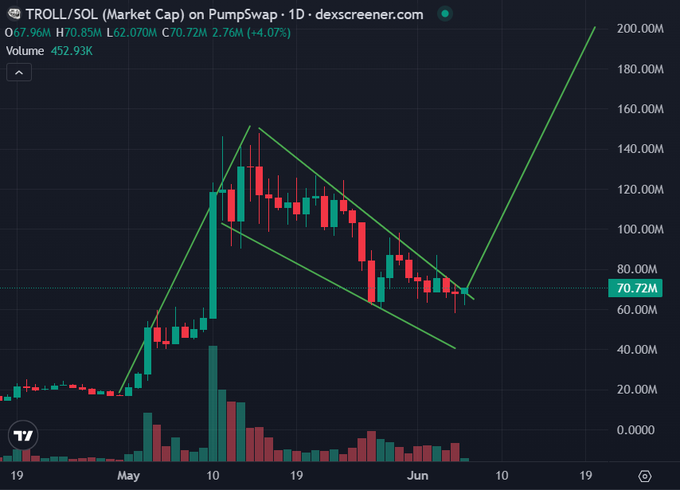 The image shows a cryptocurrency trading platform's graph with a large downward trend indicating that the market is experiencing a significant decline. The title of the post suggests that it is related to TROLL (Trading Robot), which can help traders understand when it would be better to buy or sell based on patterns created by the robot. The post also provides information about the crypto market, specifically emphasizing that TROLL could be about to break through a massive bull flag Target would 200M This is why I keep saying you should troll or you will get trolled while the rest of the crypto market is nuking.