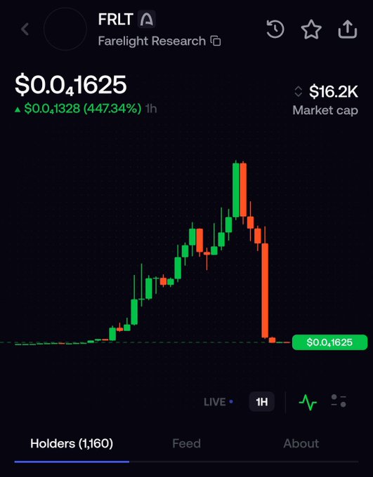 A cryptocurrency trading chart displays the FRLT token (Farelight Research) at $0.01625, showing a 447.34% increase of $0.01328 over 1 hour, with a market cap of $16.2K and 1,160 holders.
