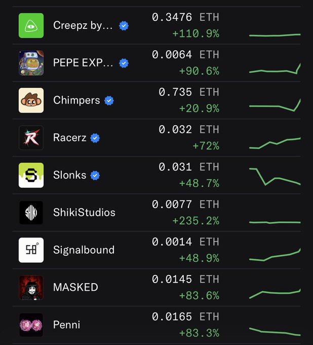 A list of NFT collections with their prices in ETH and percentage gains: Creepz (+110.9%), PEPE EXP (+90.6%), Chimpers (+20.9%), Racerz (+72%), Slonks (+48.7%), ShikiStudios (+235.2%), Signalbound (+48.9%), MASKED (+83.6%), and Penni (+83.3%).