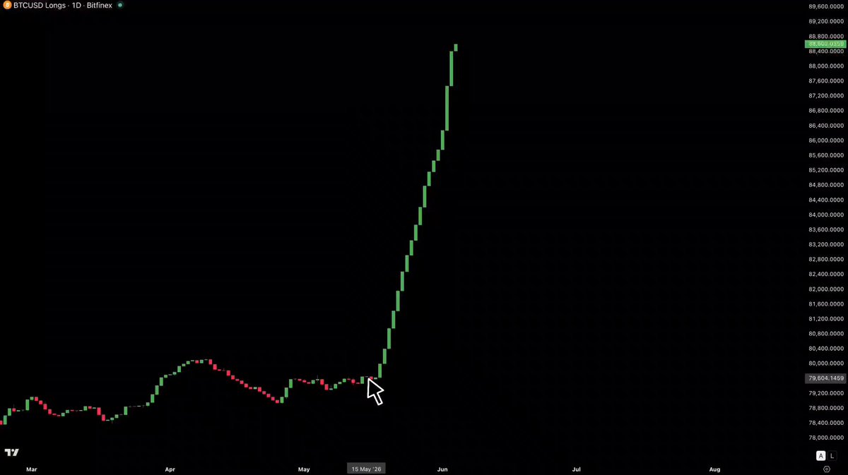 The image is a screenshot of a graph with stock prices, specifically Bitcoin, shown in a trading platform like Binance. The chart shows a steep upward slope that indicates an upward trend, suggesting that the Bitcoin price has been rising rapidly over time. This could mean that there is significant growth and potential for wealth creation in this particular cryptocurrency. The post emphasizes the importance of being patient and taking advantage of buying opportunities when they arise to maximize profits from such upward trends. By doing so, investors can benefit from the volatile nature of cryptocurrency markets, which often result in large price swings and unpredictable market behavior.