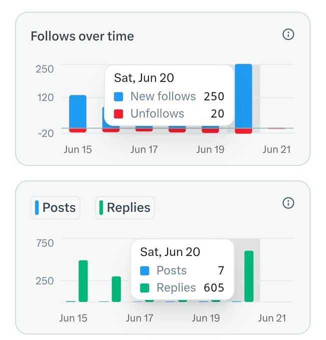 The image shows a two-part view of a chart displaying data from various social media platforms. One part displays information about followers, while the other section shows posts with corresponding replies. Both sections have green bars for easy comparison and understanding of the data presented. The first bar represents followers, and it seems to be at its highest point on the left side of the image. The second set of bars provides details about the posts, with a larger green bar located towards the center-right part of the image. The focus of this post is a chart that displays interesting information about social media engagement; however, there isn't any explicit relation to the topic in this specific example.