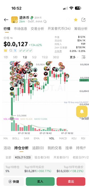A Chinese-language cryptocurrency trading app screenshot showing a token called '退休币' (Retirement Coin) priced at $0.03127, up 134.62%, with a candlestick chart and 939 holders.