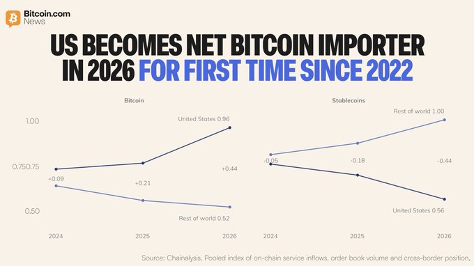 A chart from Bitcoin.com News titled "US Becomes Net Bitcoin Importer in 2026 for First Time Since 2022" displays Chainalysis data showing the United States' on-chain service inflows rose to 0.96 (a +0.44 change) while the rest of the world dropped to 0.52, alongside a contrasting stablecoins chart where the US declined to 0.56 versus the rest of the world's 1.00. The visualization supports the headline claim by illustrating how US-based institutional inflows drove the country into net importer status for Bitcoin, while retail flows continued sending coins abroad.