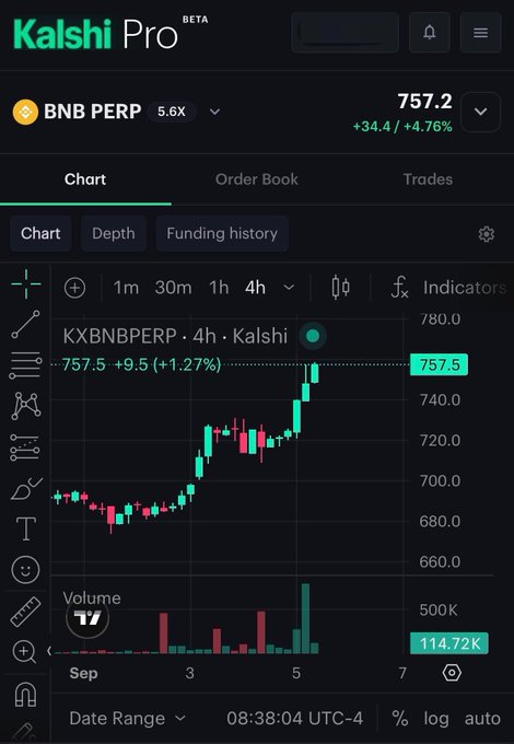 The image shows a Kalshi Pro trading interface displaying the BNB PERP chart at $757.2, up 4.76% (+$34.4) on 5.6X leverage, visually confirming the post's claim that $BNB is "having quite a day" with notable upward price action since its recent listing on Kalshi Perps.