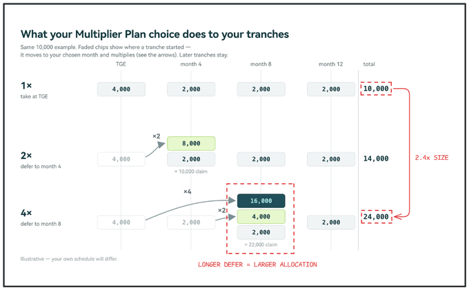 The image is a chart titled "What your Multiplier Plan choice does to your tranches," showing how a 10,000 token allocation grows based on multiplier choices (1×, 2×, 4×) and deferral timing across months TGE, 4, 8, and 12, with totals ranging from 10,000 to 24,000 tokens and a note that "LONGER DEFER = LARGER ALLOCATION."

**Relation to the post:** While the post discusses GRVT's public airdrop allocation system based on seasonal trading volume, the image illustrates a related but separate concept—how deferring tranche claims with multipliers can exponentially increase token allocations, conceptually paralleling the airdrop's transparent, volume-based distribution mechanism.