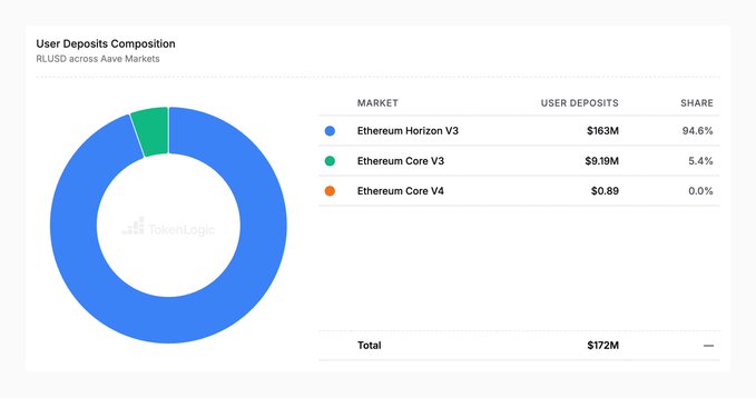 The image displays a "User Deposits Composition" donut chart for RLUSD across Aave Markets, showing Ethereum Horizon V3 accounts for 94.6% ($163M) of the total $172M, while Ethereum Core V3 holds 5.4% ($9.19M) and Ethereum Core V4 has negligible deposits at 0.0% ($0.89).