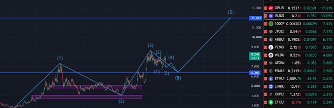A stock chart displaying an Elliott Wave pattern analysis with labels (1) through (5) and a-b-c corrective waves, showing OPUSI at 11.937 with a 17.61% gain, INJU5 at 8.24, 1000P at 0.004202, JTOJF at 0.5408, ARBLF at 0.1905, PEND at 2.1501, WLDU at 0.5218, ATGW at 1.8505, ENAJF at 0.2119, ETHJF at 2,509.75, LINKU at 12.91, XRPJF at 1.3725, and ETCUF at 8.176.