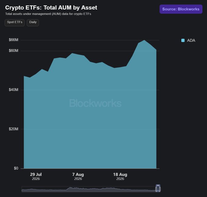 A Blockworks chart titled 'Crypto ETFs: Total AUM by Asset' shows the spot ETF value for ADA growing from approximately $40M to $60M between late July and late August 2026.