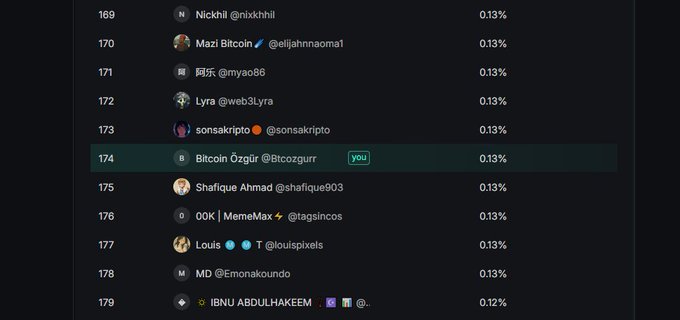 A leaderboard ranking showing usernames and percentages, with 'Bitcoin Özgür @Btcozgurr' at rank 174 with 0.13% highlighted as 'you'.