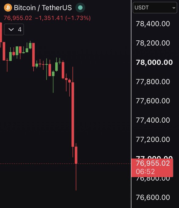 A Bitcoin/USDT candlestick chart shows BTC dropping sharply to $76,955.02, down 1.73% ($1,351.41), with a steep red candle wiping out earlier gains—matching the poster's self-deprecating remark about likely jinxing a predicted 1% dip, as the decline turned out even sharper than expected.