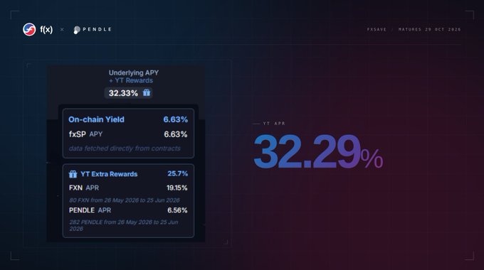 The image shows a screenshot of a website displaying information about the exchange rate between two cryptocurrency exchanges, such as Bitcoin and fiat currencies like US dollar or Euros. It appears that there is a significant amount of data available for viewing but focuses on the Exchange Rates between Bitcoin and YT. The text "Everything else" seems to suggest that more exchange rates might be available in the future. There are some figures displayed, including 33% APY, which indicates how much people holding YT will receive when exchanging their fiat currencies through this cryptocurrency exchange platform. It is likely that the website has a user-friendly interface with visual aids like charts and graphs to help users understand the exchange rate fluctuations better. The image also contains some social cues such as the Twitter logo in the top left corner, suggesting the website's social media presence or active engagement within a broader crypto community.