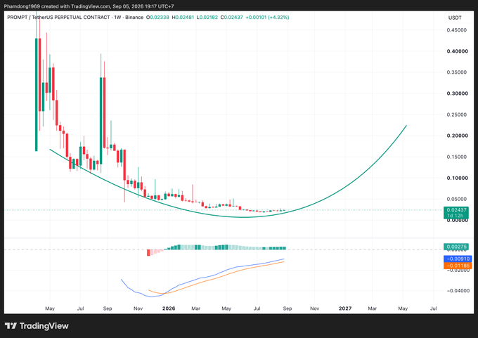A TradingView weekly candlestick chart of the PROMPT / TetherUS Perpetual Contract (PROMPTUSDT.P) showing a parabolic curve projection.