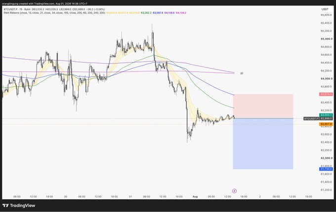 A TradingView chart titled 'orangjuang created with TradingView.com' displays a BTC/USDT 15-minute price chart with moving averages and Heikin Ashi candles, showing recent price action between approximately $61,000 and $65,600, alongside a long position setup with entry, target, and stop loss levels marked.
