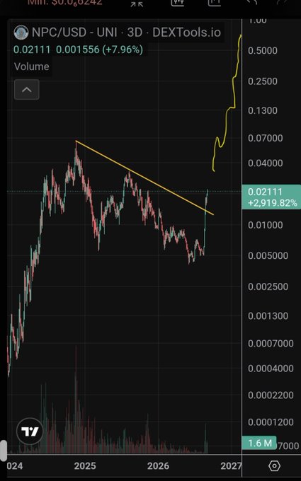 The image is a DEXTools.io candlestick chart for $NPC/USD on Uniswap (3D timeframe) showing a breakout from a descending trendline, with the price currently at 0.02111 (+7.96%) and a separate line tracing a parabolic move up to ~0.50, visually reinforcing the post's claim that NPC is breaking out across higher timeframes and setting up for new highs.