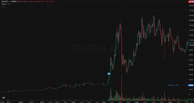 A dark-themed financial candlestick chart for SOLCAT trading on GMGN, showing significant price volatility with a dramatic spike and decline.