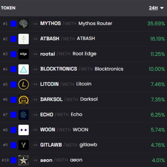 The image shows a table with various cryptocurrency symbols, including tokens like Mythos, Atbtash, Rootai, Litcoin, Darksol, Echow, and BuiltByEcho. The table displays the top gainers on Bankr for each of these tokens over the past 24 hours. The data is presented in a visually appealing manner using different colors to represent the gains or losses experienced by each token. This information can be helpful for investors looking to diversify their portfolio or those interested in cryptocurrency trading and analysis.
