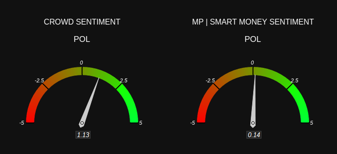The image shows a comparison of two different sentiments or opinions, specifically related to cryptocurrency markets. On one side of the image there are positive sentiments, represented by a red section with "POL" written below it indicating a higher percentage. The other side of the image has negative sentiments, shown as a green section with "CROWD SENTIENCE POL" beneath it suggesting a lower percentage. These sentiments indicate that while some people might be enthusiastic about cryptocurrencies or blockchain technology (with POL being positive and CROWD SENTIENCE POL being negative), others may have reservations or concerns about the market's volatility, security risks, or other aspects. The image aims to give viewers an idea of how various opinions might coexist in the cryptocurrency world.