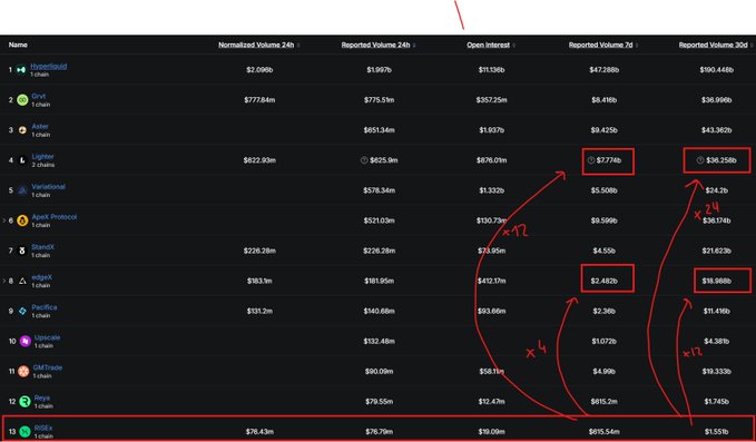 A data table listing crypto exchanges including Hyperliquid, OPNI, Azex, Lighter, Variational, with columns for normalized volume, reported volume, open interest, and 7d/30d volumes; red annotations highlight Lighter (x12 growth) and edgeX (x17 growth).