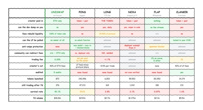 A comparison chart titled "ROBINHOOD LAUNCHPADS" evaluating Uniswap, Pons, Long, Noxa, Flap, and Clanker across metrics including creator paid-in asset type, snipe protection, trading fees, audited status, tokens launched (Uniswap: 872 vs. Pons: 240,996), and 7d volume (Uniswap: $46.9m leading), supporting the post's claim that Uniswap's launchpad leads in volume but has far fewer launches than competitors like Pons and Flap.