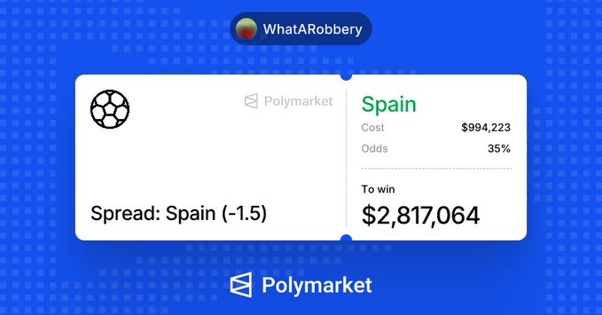 A Polymarket betting slip shows a $994,223 wager on Spain covering a -1.5 goal spread at 35% odds, with a potential payout of $2,817,064. The image illustrates the high-stakes bet referenced in the post, though the caption mistakenly rounds the wager up to $1M.