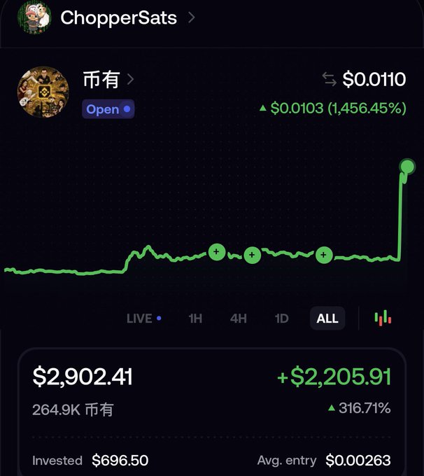A screenshot of a ChopperSats portfolio showing a token called "币有" (Open) with an eye-popping 1,456.45% gain on the "ALL" timeframe chart, alongside a portfolio value of $2,902.41 (+$2,205.91) from a $696.50 investment. The dramatic price spike visible on the far right of the chart supports speculation that CZ may have been buying the token.