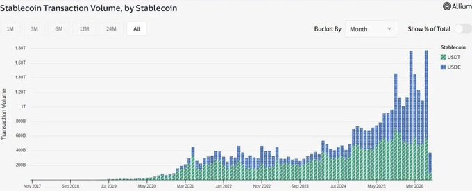 A bar chart from Allium showing stablecoin transaction volume (USDT and USDC) from Nov 2017 to Mar 2026.