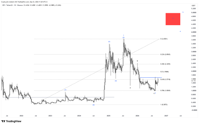 The image is a long-term XRP/USD TradingView chart displaying Elliott Wave analysis with labeled waves (i-v, A, B, C) and Fibonacci retracement levels, showing a completed five-wave impulse up, an ABC correction that bounced off the 0.786 Fib level near $1.27, and projecting a bullish Leg 3 target toward the highlighted $4.40 zone based on the 1.272 Fibonacci extension.