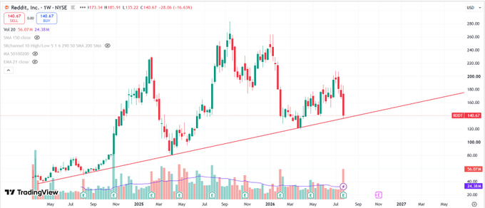 A TradingView weekly candlestick chart of Reddit Inc. (RDDT) on NYSE, showing a strong uptrend followed by a pullback, with technical indicators like EMA 21 and MA 50/100/200 visible.