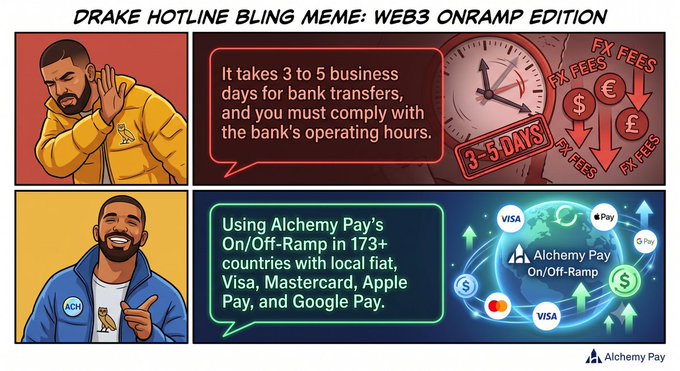 Drake Hotline Bling meme titled 'WEB3 Onramp Edition' comparing bank transfers (3-5 business days with FX fees) to Alchemy Pay's On/Off-Ramp supporting Visa, Mastercard, Apple Pay, and Google Pay across 173+ countries.