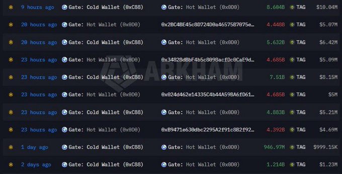 Screenshot of a cryptocurrency transaction tracker labeled 'ARKHAM' showing recent transfers between 'Gate: Cold Wallet' and 'Gate: Hot Wallet' addresses involving TAG token amounts and USD values.