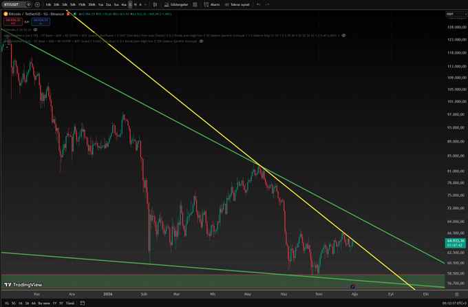 A TradingView daily candlestick chart of BTC/USDT on Binance shows Bitcoin's price consolidating around $64,000, with a descending yellow trendline resistance looming overhead near the $67,000–$68,000 zone the post references as critical for any breakout.