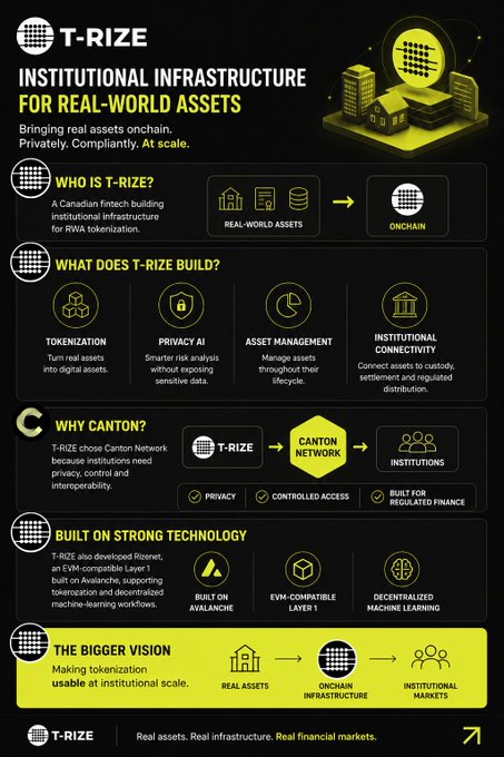 This infographic introduces T-RIZE, a Canadian fintech building institutional infrastructure for Real-World Asset (RWA) tokenization onchain. It outlines the company's services—including tokenization, privacy AI, asset management, and institutional connectivity—while explaining its choice of the Canton Network for privacy and interoperability, and noting its technology is EVM-compatible and built on Avalanche. The image visually reinforces the post's theme that institutional-grade, regulated infrastructure—not just hype—is the next phase of RWA adoption.