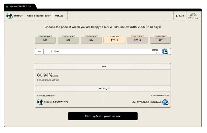 A Rysk interface shows a cash-secured put on HYPE expiring Oct. 30, with a $75.50 strike price and 5,000 HYPE; it advertises a 60.94% APR (68,808 USDC upfront), while HYPE is priced at $78.38.