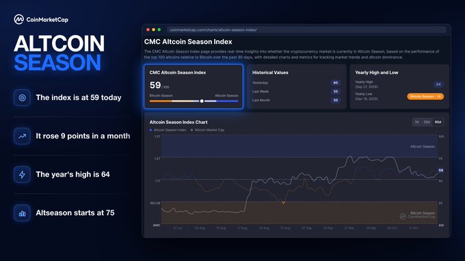 A CoinMarketCap “ALTCOIN SEASON” graphic presents the CMC Altcoin Season Index dashboard, showing a current index of 59/100, up 9 points in a month, versus a yearly high of 64 and a threshold of 75 for altseason. The accompanying post emphasizes using the index to monitor whether Top 100 altcoins outperform BTC over 90 days and to identify market shifts, reversals, and rotation opportunities.