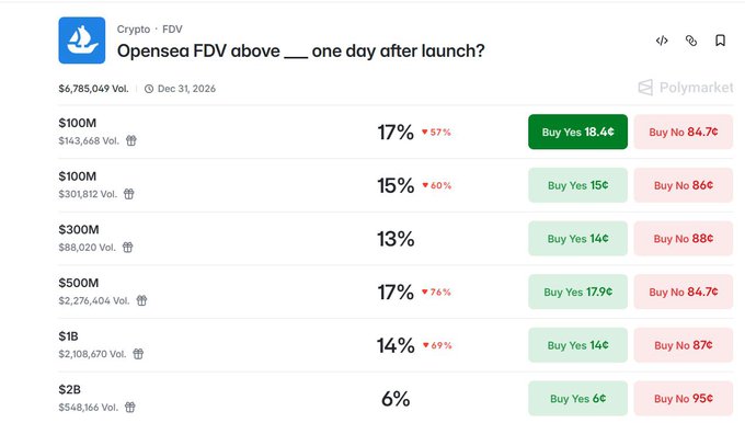 Polymarket prediction page showing betting odds for 'Opensea FDV above ___ one day after launch?' across various market cap thresholds ($100M to $2B).