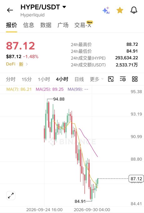 Binance trading chart for HYPE/USDT (Hyperliquid) showing a current price of 87.12 with a -1.48% decrease, displaying a 4-hour candlestick chart with price ranges between 84.91 and 88.72.