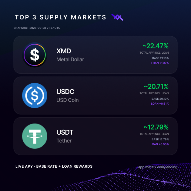 An infographic titled 'TOP 3 SUPPLY MARKETS' detailing APY returns for XMD (Metal Dollar), USDC, and USDT (Tether), displaying rates around 22.47%, 20.71%, and 12.79%.