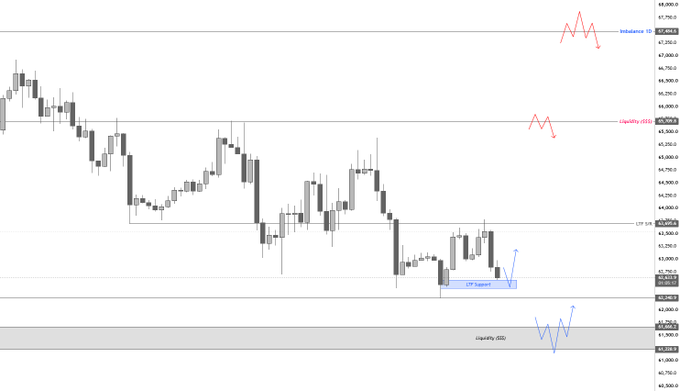 A 4-hour BTC/USD candlestick chart shows a recent dip into a "LTP Support" zone near $61,500, following a weekly close above $63,298, with internal structure liquidity (SSL) marked below and bullish resistance levels targeted above at $66,000 and $68,650.