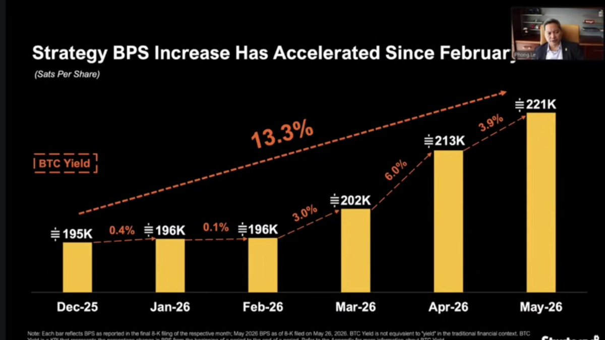 The image features a graph depicting Strategy BPS increasing by 13% since February. The data shown has a positive slope, which indicates an upward trend in strategy BPS. A person can be seen watching or discussing this strategy through a live video stream, possibly indicating their interest in the subject matter or providing expert insights.