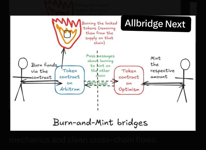 A hand-drawn diagram titled 'Burn-and-Mint bridges' explaining cross-chain token transfers between Arbitrum and Optimism, with a label reading 'Allbridge Next'.